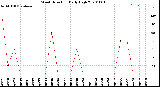 Milwaukee Weather Wind Direction<br>Daily High