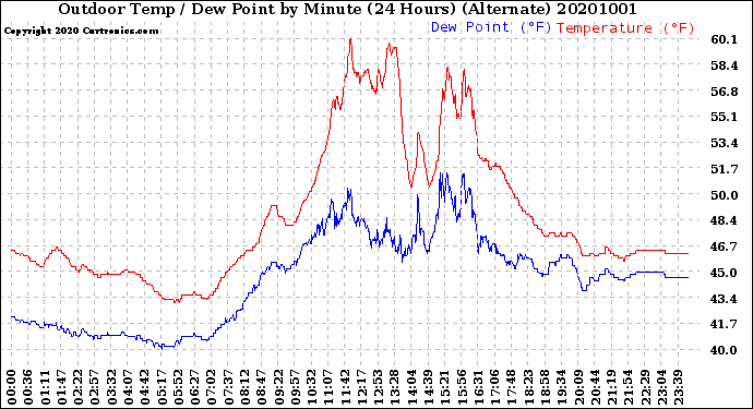 Milwaukee Weather Outdoor Temp / Dew Point<br>by Minute<br>(24 Hours) (Alternate)