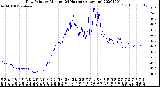 Milwaukee Weather Dew Point<br>by Minute<br>(24 Hours) (Alternate)