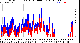 Milwaukee Weather Wind Speed/Gusts<br>by Minute<br>(24 Hours) (Alternate)