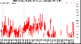 Milwaukee Weather Wind Speed<br>by Minute<br>(24 Hours) (Alternate)