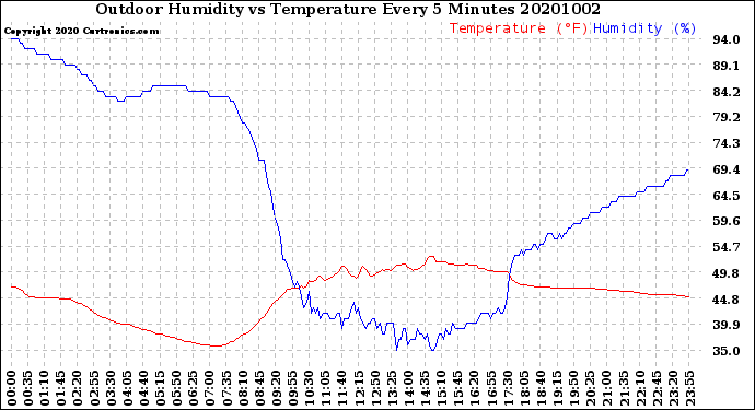 Milwaukee Weather Outdoor Humidity<br>vs Temperature<br>Every 5 Minutes