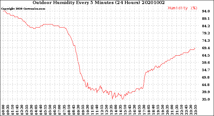 Milwaukee Weather Outdoor Humidity<br>Every 5 Minutes<br>(24 Hours)