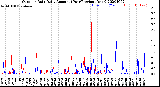 Milwaukee Weather Outdoor Rain<br>Daily Amount<br>(Past/Previous Year)