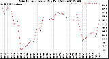 Milwaukee Weather Solar Radiation<br>Avg per Day W/m2/minute