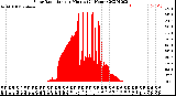 Milwaukee Weather Solar Radiation<br>per Minute<br>(24 Hours)