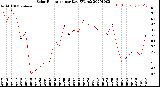 Milwaukee Weather Solar Radiation<br>per Day KW/m2