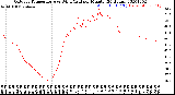 Milwaukee Weather Outdoor Temperature<br>vs Wind Chill<br>per Minute<br>(24 Hours)