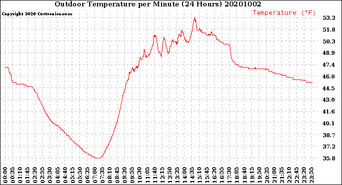 Milwaukee Weather Outdoor Temperature<br>per Minute<br>(24 Hours)