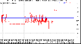 Milwaukee Weather Wind Direction<br>Normalized and Median<br>(24 Hours) (New)