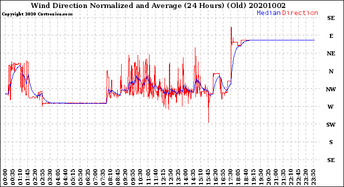 Milwaukee Weather Wind Direction<br>Normalized and Average<br>(24 Hours) (Old)