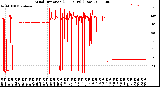 Milwaukee Weather Wind Direction<br>(24 Hours) (Raw)