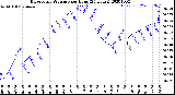 Milwaukee Weather Barometric Pressure<br>per Hour<br>(24 Hours)