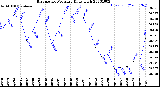 Milwaukee Weather Barometric Pressure<br>Daily High