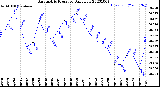 Milwaukee Weather Barometric Pressure<br>Daily Low