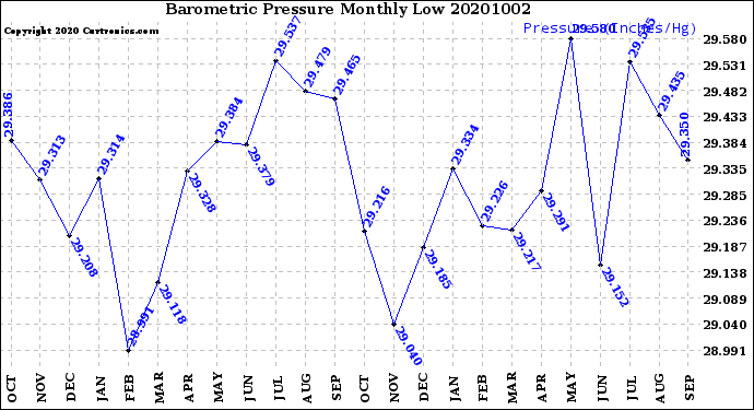 Milwaukee Weather Barometric Pressure<br>Monthly Low