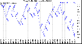 Milwaukee Weather Wind Chill<br>Daily Low