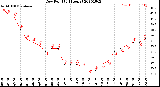 Milwaukee Weather Dew Point<br>(24 Hours)