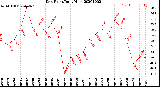 Milwaukee Weather Dew Point<br>Daily High