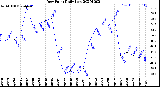 Milwaukee Weather Dew Point<br>Daily Low