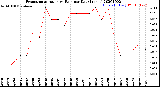 Milwaukee Weather Evapotranspiration<br>vs Rain per Day<br>(Inches)