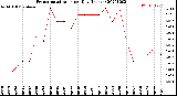 Milwaukee Weather Evapotranspiration<br>per Day (Inches)