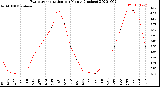 Milwaukee Weather Evapotranspiration<br>per Month (Inches)