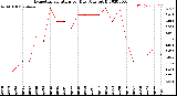 Milwaukee Weather Evapotranspiration<br>per Day (Ozs sq/ft)