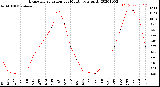 Milwaukee Weather Evapotranspiration<br>per Month (qts sq/ft)