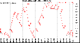 Milwaukee Weather Heat Index<br>Daily High