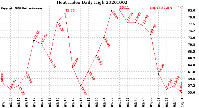 Milwaukee Weather Heat Index<br>Daily High