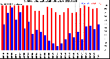 Milwaukee Weather Outdoor Humidity<br>Daily High/Low