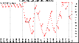 Milwaukee Weather Outdoor Humidity<br>Daily High