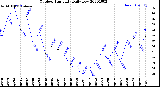 Milwaukee Weather Outdoor Humidity<br>Daily Low