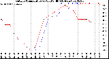 Milwaukee Weather Outdoor Temperature<br>vs Wind Chill<br>(24 Hours)