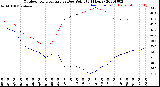 Milwaukee Weather Outdoor Temperature<br>vs Dew Point<br>(24 Hours)