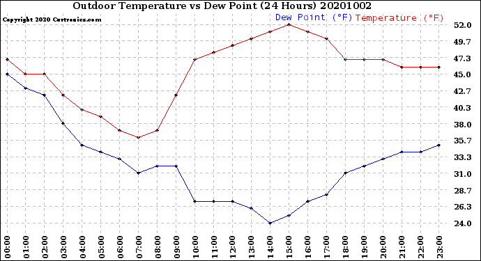 Milwaukee Weather Outdoor Temperature<br>vs Dew Point<br>(24 Hours)