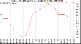 Milwaukee Weather Outdoor Temperature<br>vs Heat Index<br>(24 Hours)