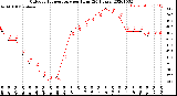 Milwaukee Weather Outdoor Temperature<br>per Hour<br>(24 Hours)