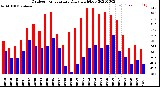 Milwaukee Weather Outdoor Temperature<br>Daily High/Low