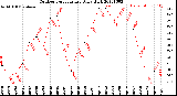 Milwaukee Weather Outdoor Temperature<br>Daily High