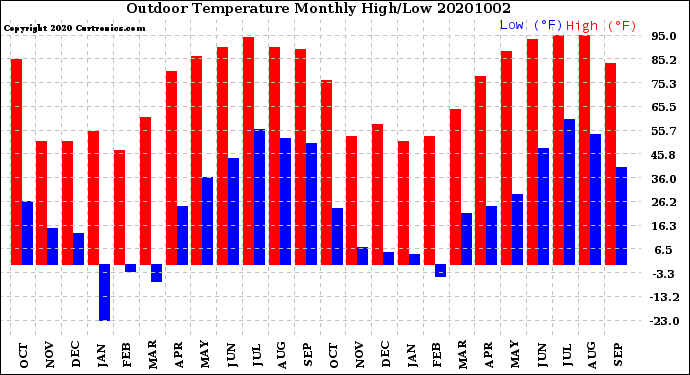 Milwaukee Weather Outdoor Temperature<br>Monthly High/Low