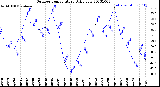 Milwaukee Weather Outdoor Temperature<br>Daily Low