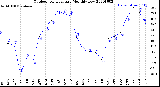 Milwaukee Weather Outdoor Temperature<br>Monthly Low