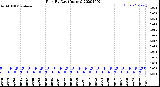 Milwaukee Weather Rain<br>By Day<br>(Inches)