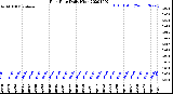 Milwaukee Weather Rain Rate<br>Daily High