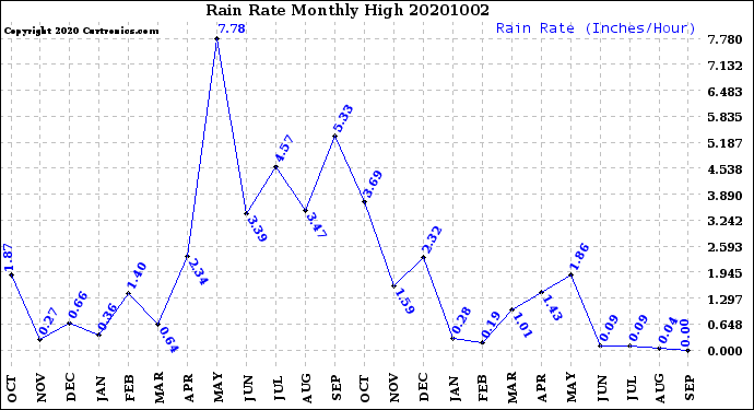 Milwaukee Weather Rain Rate<br>Monthly High