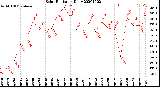 Milwaukee Weather Solar Radiation<br>Daily