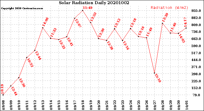 Milwaukee Weather Solar Radiation<br>Daily