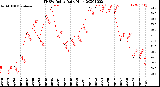 Milwaukee Weather THSW Index<br>Daily High